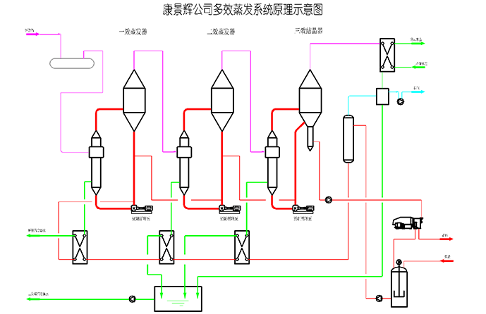 三效蒸發器流程示意圖