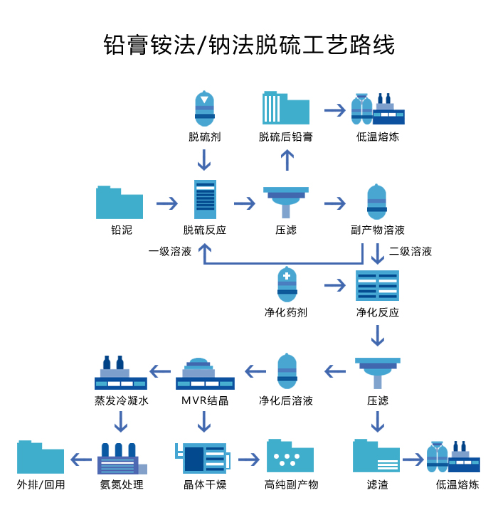 鉛酸電池資源回收系統中鉛膏銨法/鈉法脫硫工藝流程