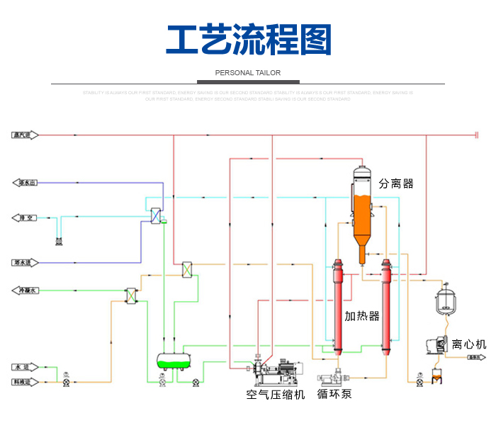 MVR強制循環蒸發器工藝流程圖